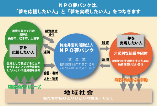 ＮＰＯ夢バンク事業組合が解散した後のスキーム図