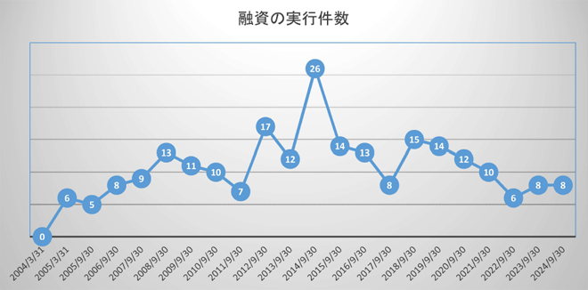 決算期毎の実行件数と貸付金額（2024年9月30日現在）