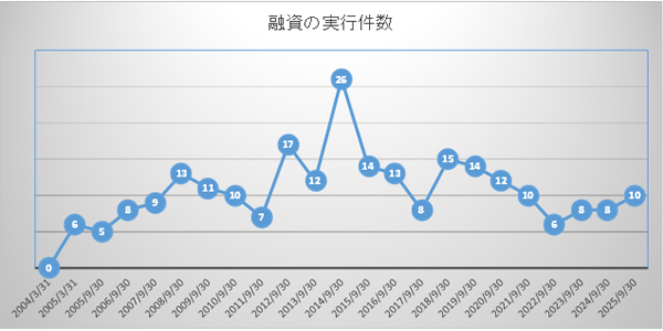 決算期毎の実行件数と貸付金額（2025年9月30日現在）